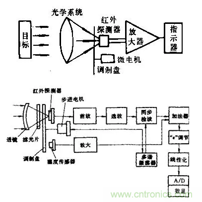 深度解析紅外傳感器檢測(cè)紅外輻射的原理