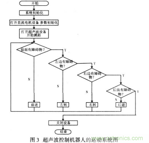 基于超聲波傳感器的移動機(jī)器人導(dǎo)航設(shè)計(jì)