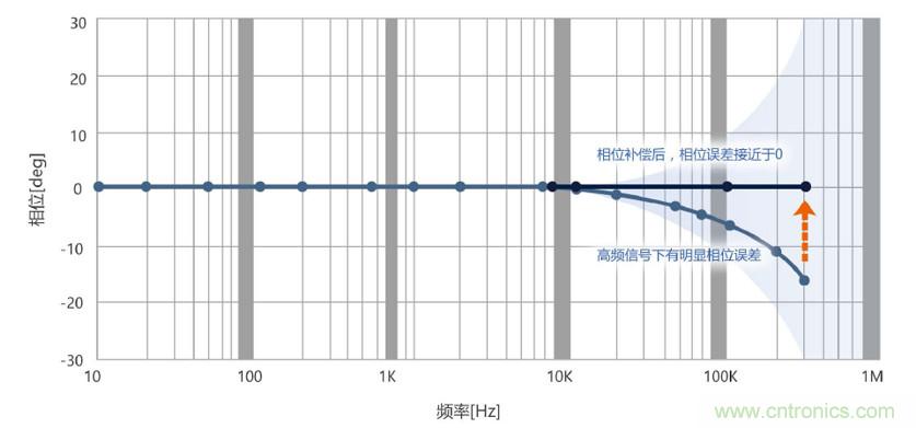 選擇傳感器時(shí)，99%的人都容易忽略的重點(diǎn)