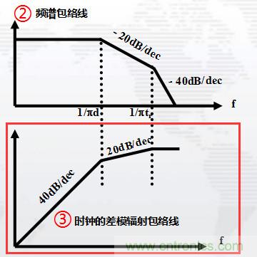 高頻段測試FAIL，為什么？