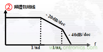 高頻段測(cè)試FAIL，為什么？