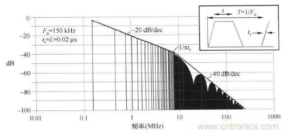 高頻段測(cè)試FAIL，為什么？