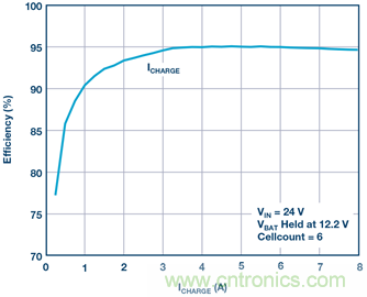 重磅推薦！適用于任何化學(xué)物的電池充電器 IC