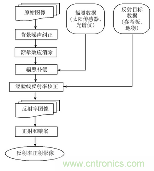 輕小型無人機多光譜遙感技術(shù)應(yīng)用進展