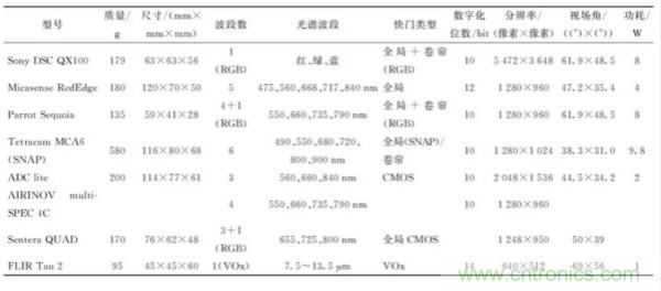 輕小型無(wú)人機(jī)多光譜遙感技術(shù)應(yīng)用進(jìn)展