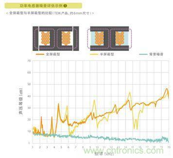 如何應對DC-DC轉(zhuǎn)換器的功率電感器發(fā)出的"嘰"嘯叫？