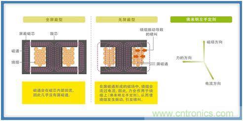 如何應對DC-DC轉(zhuǎn)換器的功率電感器發(fā)出的"嘰"嘯叫？