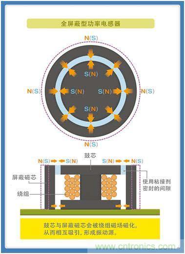 如何應對DC-DC轉(zhuǎn)換器的功率電感器發(fā)出的"嘰"嘯叫？