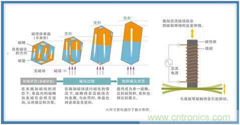 如何應對DC-DC轉(zhuǎn)換器的功率電感器發(fā)出的"嘰"嘯叫？