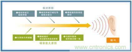 如何應對DC-DC轉(zhuǎn)換器的功率電感器發(fā)出的"嘰"嘯叫？