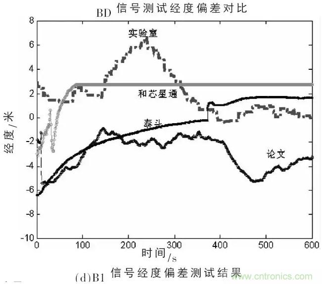 一文看懂北斗GPS雙模射頻接收模組的設計與實現(xiàn)