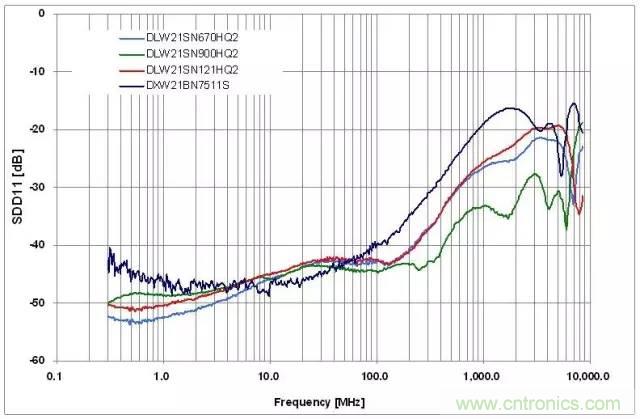 射頻回波損耗、反射系數、電壓駐波比、S參數的含義與關系