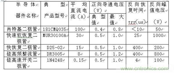 詳解肖特基、快恢復和超快恢復二極管的區(qū)別