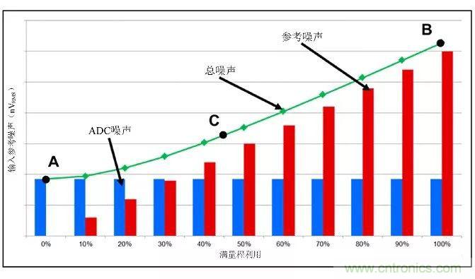 高分辨率Δ-ΣADC中有關(guān)噪聲的十大問題