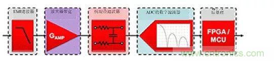 高分辨率Δ-ΣADC中有關(guān)噪聲的十大問題