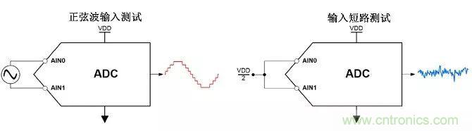 高分辨率Δ-ΣADC中有關(guān)噪聲的十大問題