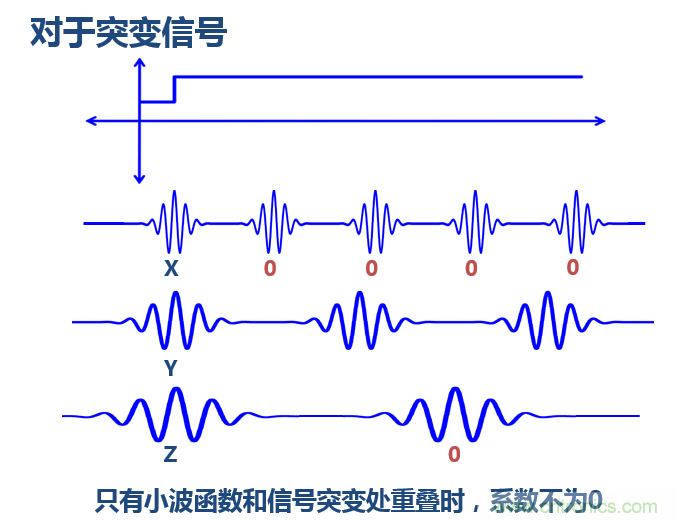 傅立葉分析和小波分析之間的關(guān)系？（通俗講解）