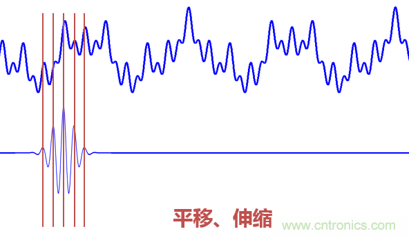 傅立葉分析和小波分析之間的關(guān)系？（通俗講解）