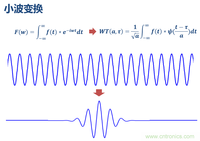 傅立葉分析和小波分析之間的關(guān)系？（通俗講解）