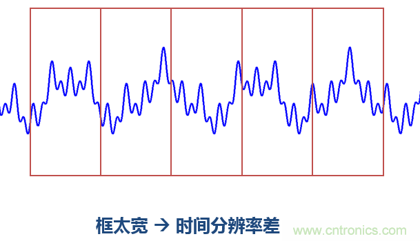 傅立葉分析和小波分析之間的關(guān)系？（通俗講解）