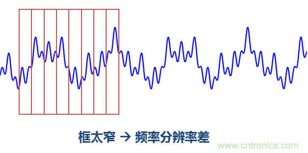 傅立葉分析和小波分析之間的關(guān)系？（通俗講解）