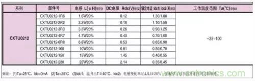 開(kāi)關(guān)電源該如何配置合適的電感？