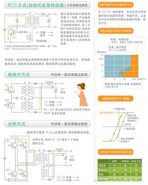 看漫畫，學電源