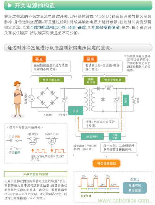 看漫畫，學電源