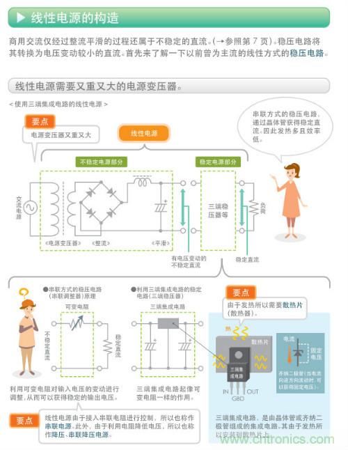 看漫畫，學電源