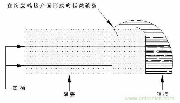 熟知陶瓷電容的細節(jié)，通往高手的必經(jīng)之路