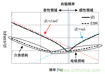 熟知陶瓷電容的細節(jié)，通往高手的必經(jīng)之路