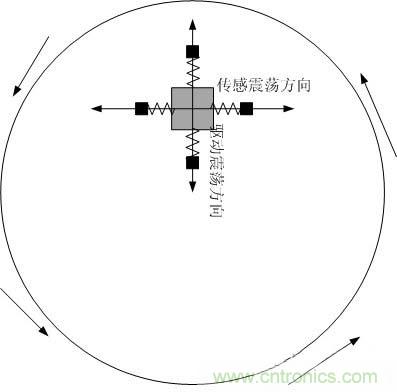 解析MEMS陀螺儀的驅(qū)動和傳感及工作原理