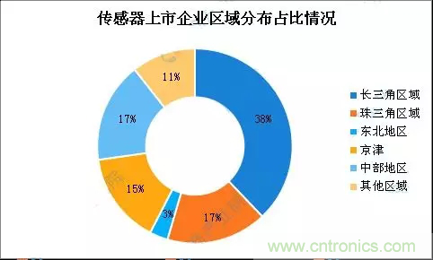 智能傳感器產(chǎn)業(yè)應(yīng)用在哪些行業(yè)，科技創(chuàng)新·智贏未來(lái)·共同發(fā)展！