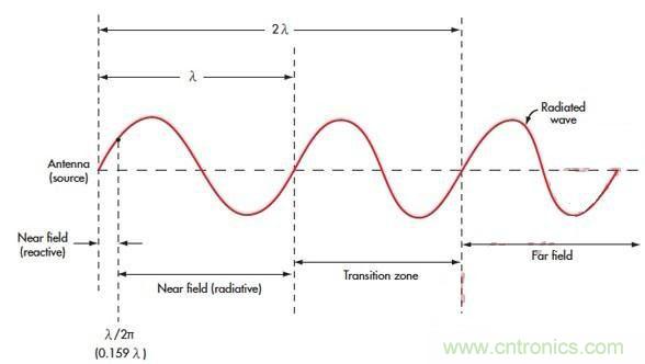 電磁場(chǎng)的近場(chǎng)和遠(yuǎn)場(chǎng)有什么差別？
