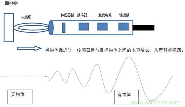 感應(yīng)電容超聲波，你都知道這些傳感器多大區(qū)別嗎？