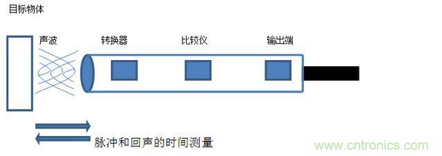 感應(yīng)電容超聲波，你都知道這些傳感器多大區(qū)別嗎？