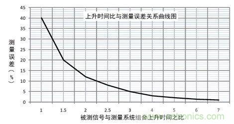 示波器探頭參數(shù)，你了解多少？