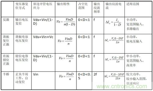 開關(guān)電源“各種拓?fù)浣Y(jié)構(gòu)”的對(duì)比與分析！