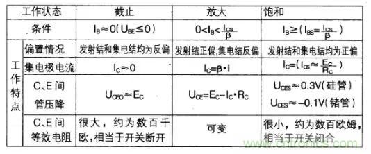 如何快速確定三極管的工作狀態(tài)？有什么方法？