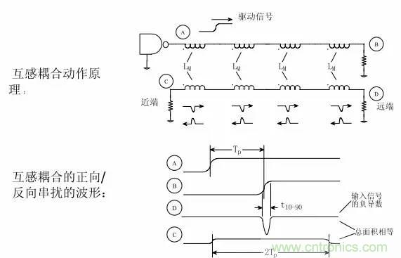 典型的信號(hào)完整性問題