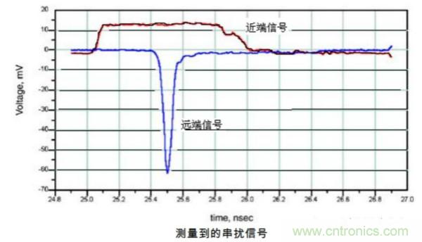 典型的信號(hào)完整性問題