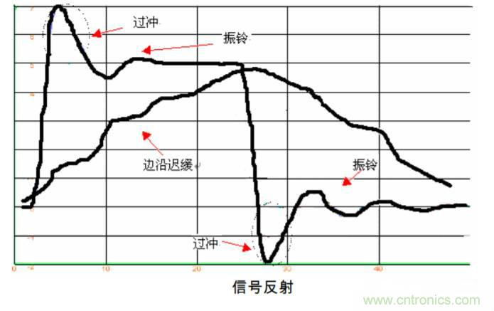 典型的信號(hào)完整性問題