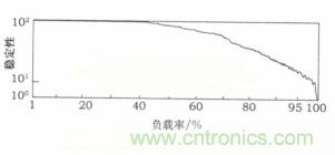 負載率過高也導致ECU出現錯誤