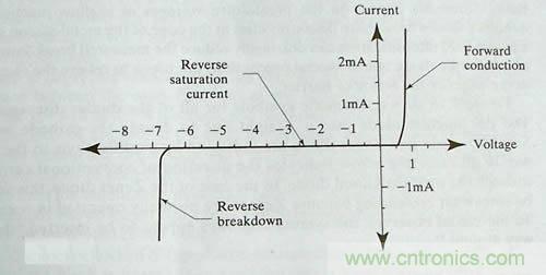 收藏|雪崩二極管的基礎(chǔ)知識