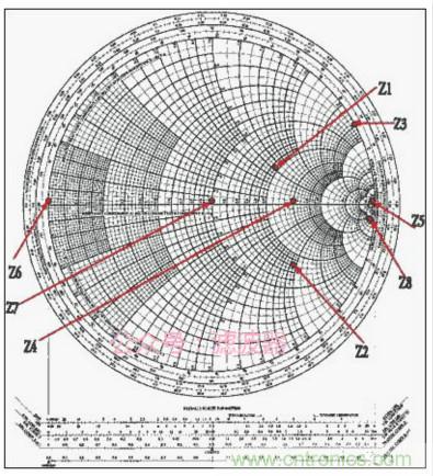 阻抗匹配與史密斯圓圖，這是我見過最詳盡的版本
