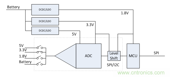 電壓監(jiān)控模數(shù)轉換器電源域隔離設計