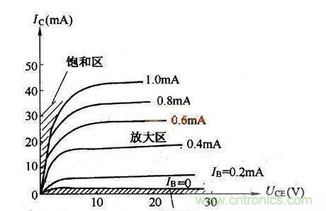 帶你了解晶體管的電流放大原理及輸出特性曲線