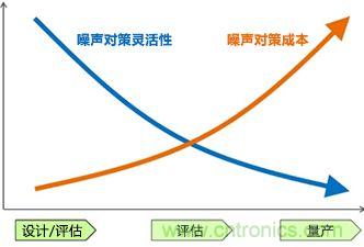 噪聲對策應(yīng)遵循哪幾個步驟？