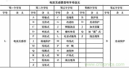 解說互感器、電能表的接線示意圖及原理