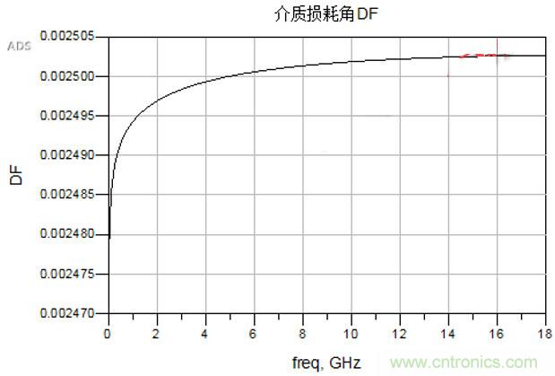 高速電路設(shè)計(jì)之介質(zhì)損耗大還是導(dǎo)體損耗大？